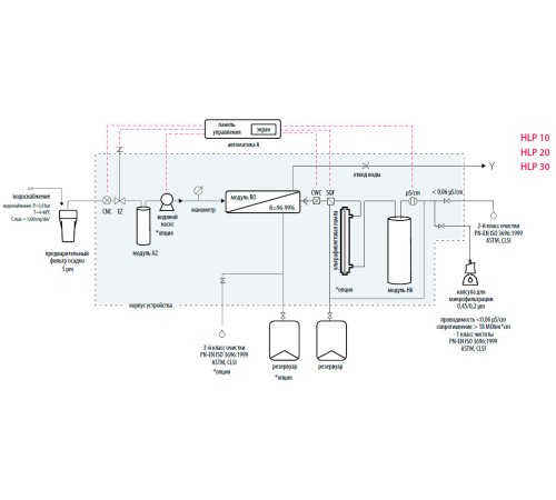 Система очистки воды Hydrolab HLP 10, тип II, производительность 10-12 л/ч (Артикул DH-0010-00)