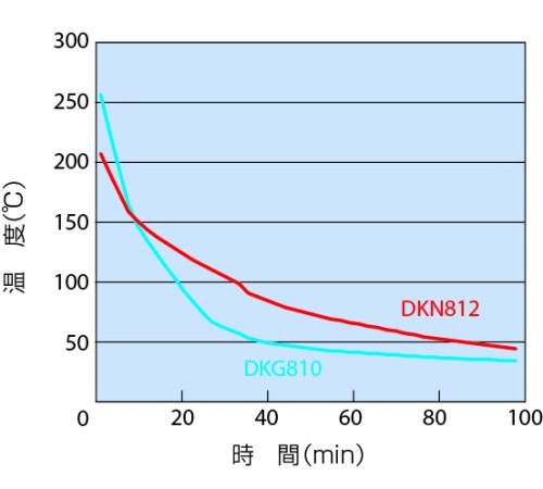 DKG-850V - Сушильный шкаф с принудительной конвекцией